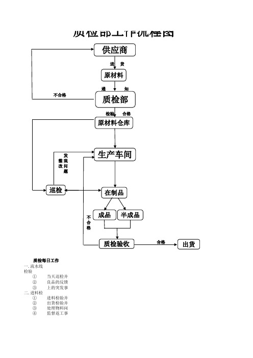 质检工作流程图