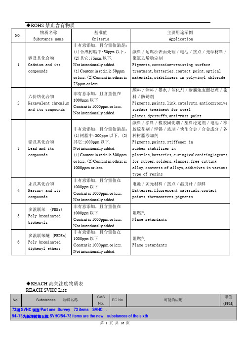 ROHS、REACH(144项)、卤素管控清单