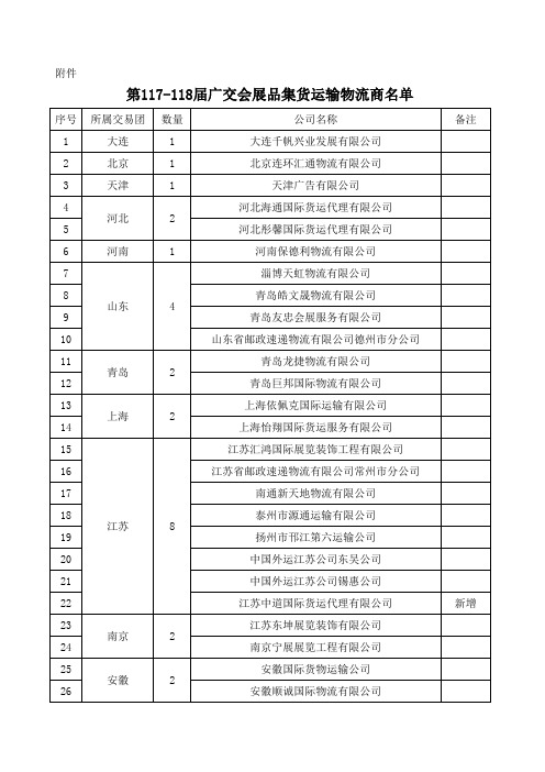 第117-118届广交会展品集货物流商名单-Sheet1