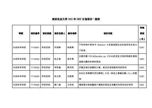 110510南京农业大学2011年SRT计划项目一览表