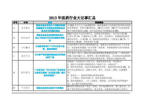 2013年医药行业大记事汇总