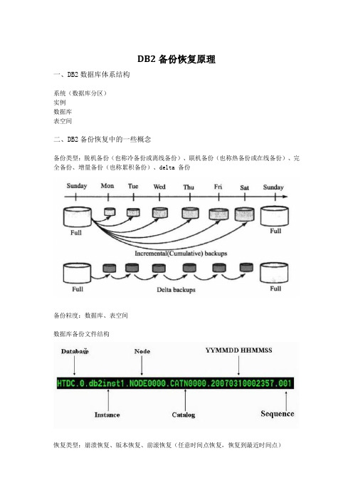 DB2备份恢复原理