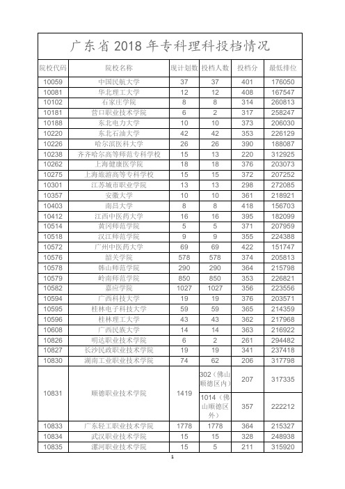 2018年广东省专科大学录取分数线