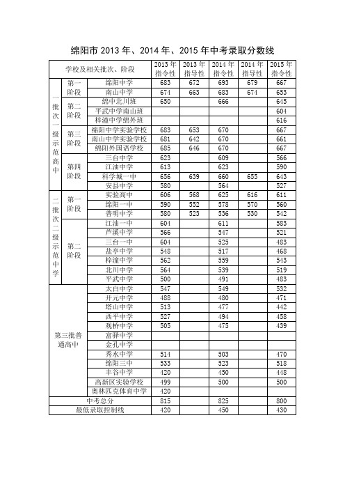 绵阳市中考录取分数线