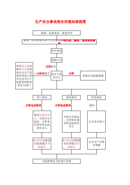 生产安全事故报告的通知流程图