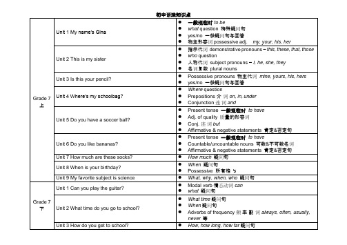 (完整)人教版初中英语各单元语法知识点汇总表(3),推荐文档