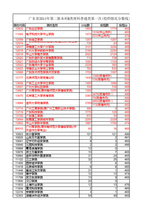 2014投档分(标红的为广东的大学)