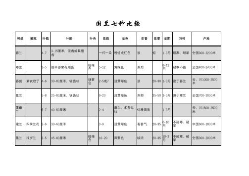 国兰七种