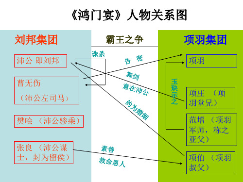 《鸿门宴》人物关系、座次及性格分析