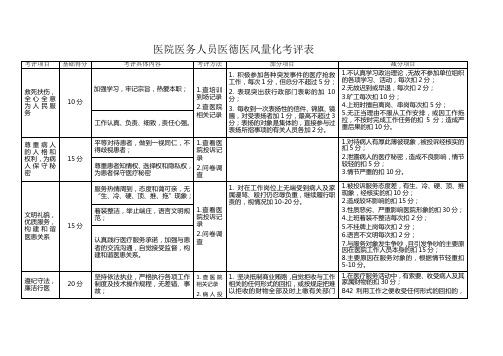 医务人员医德医风量化考评表(试行)