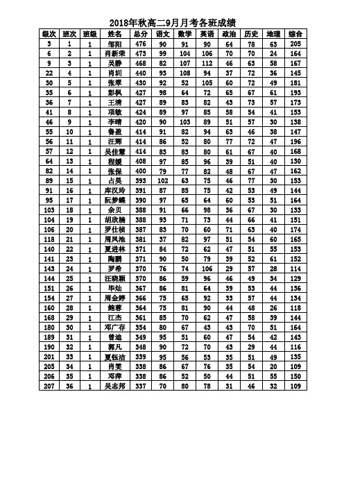 麻城三中2018高二9月月考各班成绩