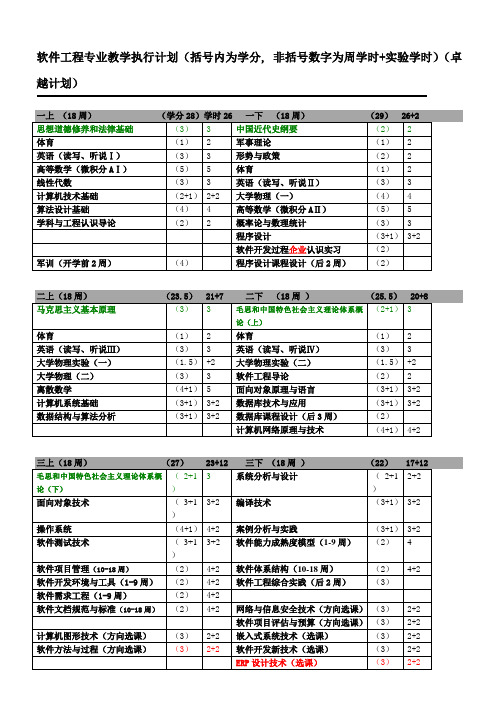 软件工程专业教学执行计划(括号内为学分,非括号数字为周_2