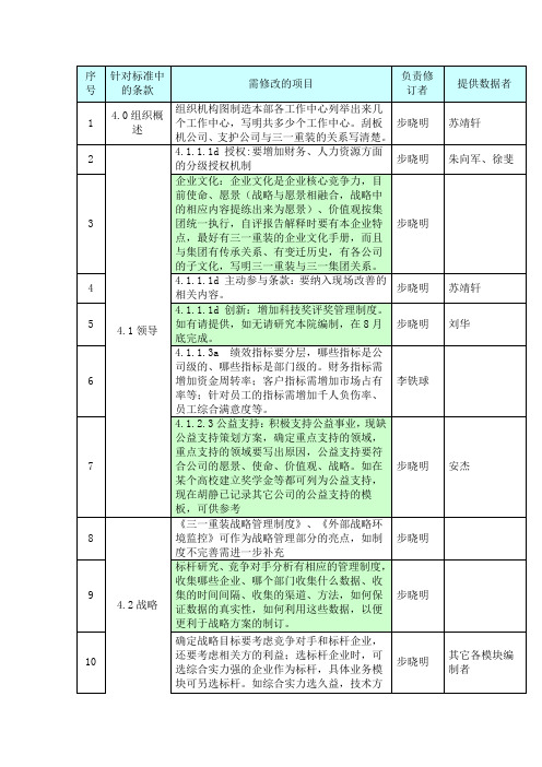 质量奖还需修改的项目