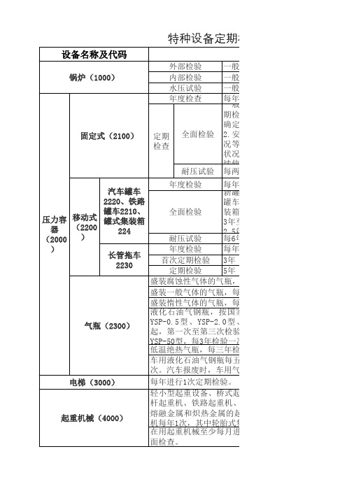 特种设备定期检验周期表