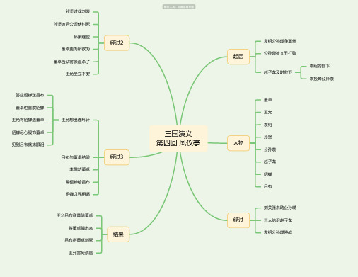 三国演义第四回凤仪亭思维导图-知犀思维导图