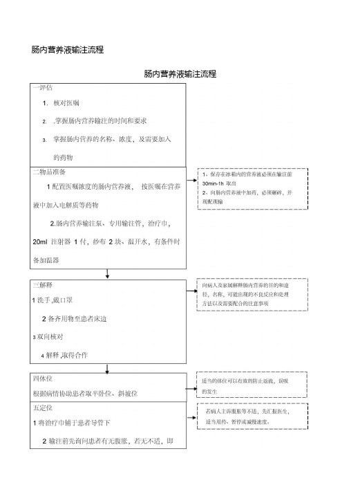 肠内营养护理输注流程