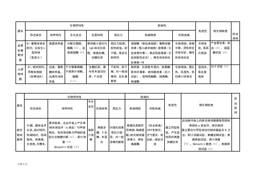 微生物细菌总结材料表格