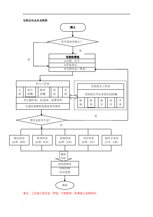 住院业务流程图