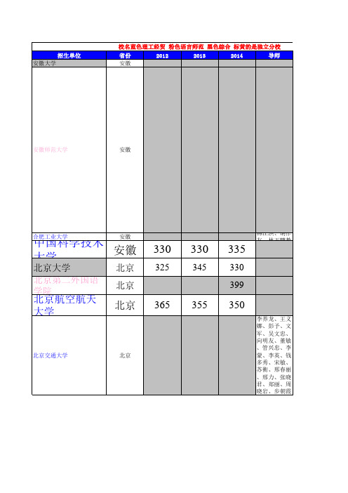 翻译硕士 MTI 各校 参考书 报录比