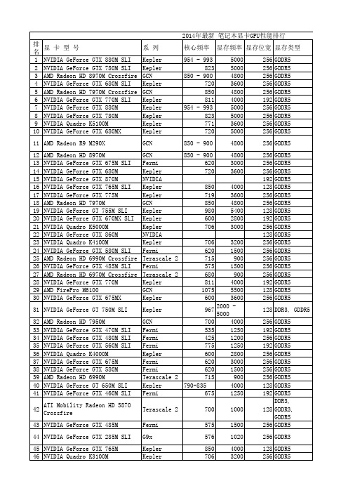 2014年最新 笔记本显卡GPU性能排行