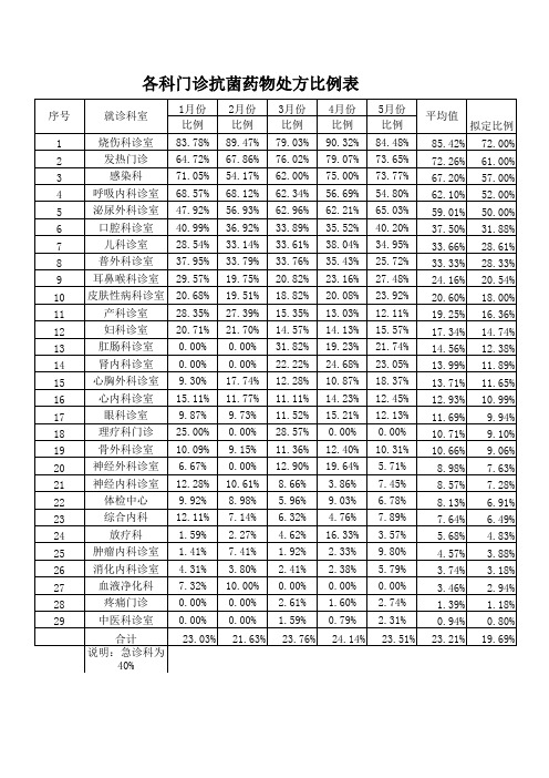 各科门诊抗菌药物处方比例表