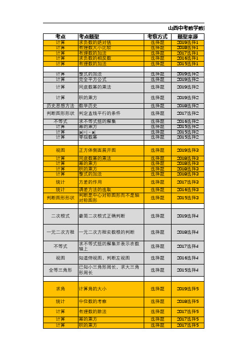 山西中考数学2015-2019考点分析