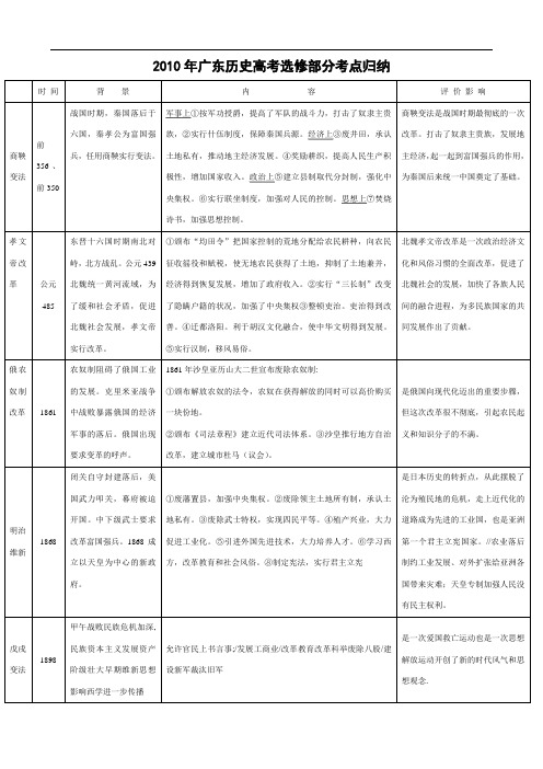 2010年广东历史高考选修部分考点归纳