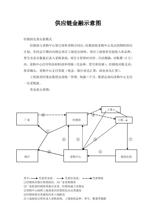 供应链金融示意图