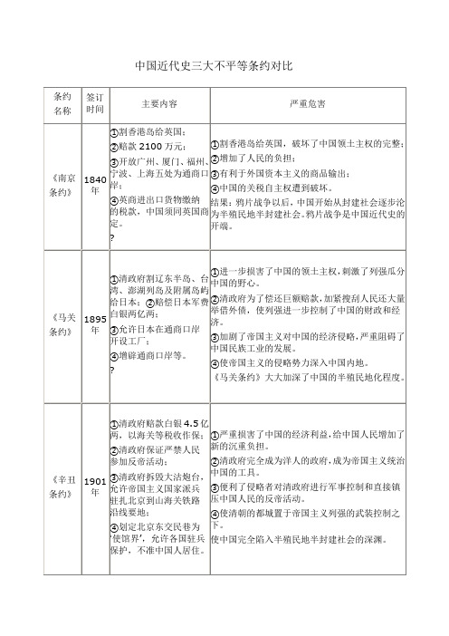 中国近代史三大不平等条约对比