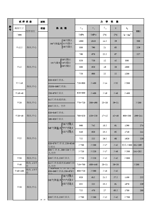 45#钢调质处理后的性能