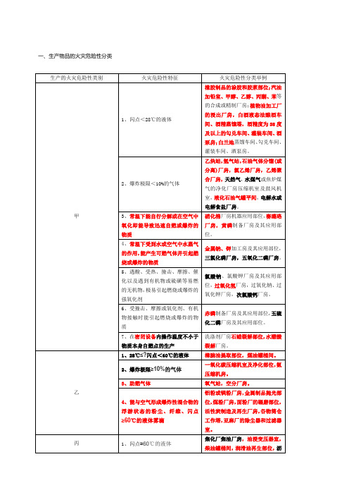 火灾危险性分类