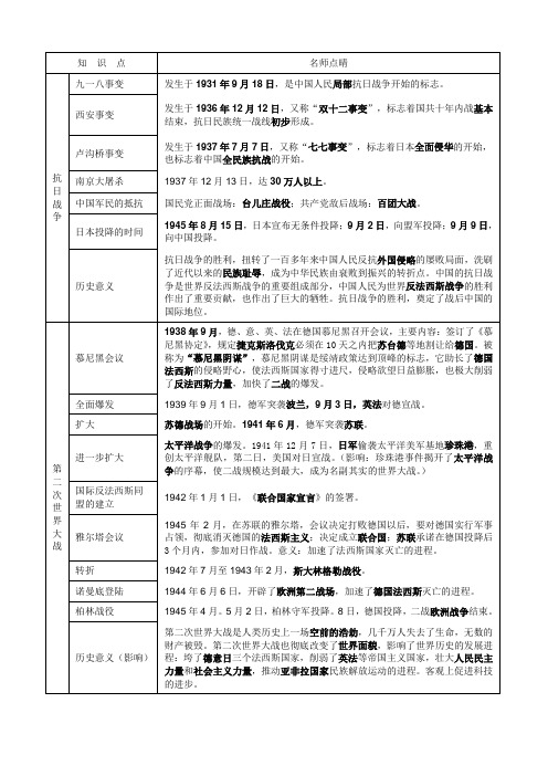 二战(抗日战争)知识点