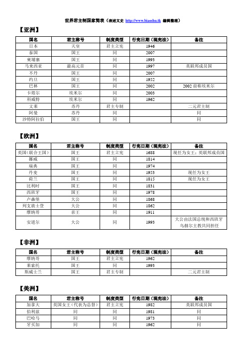 世界君主制国家简表