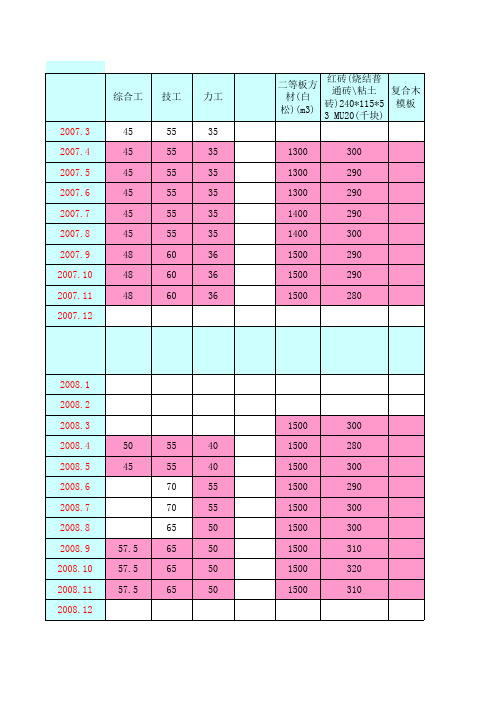 2007-2010年沈阳各月常用价格信息表