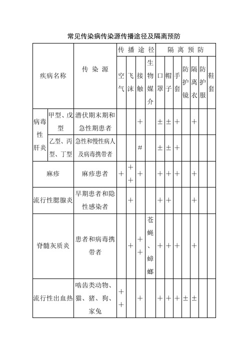 常见传染病传染源传播途径及隔离预防