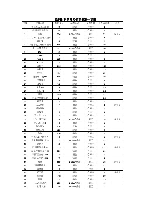 原辅材料消耗及储存情况一览表