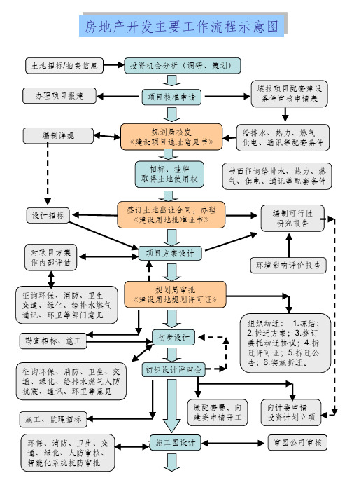 房地产开发工作流程图PPT课件