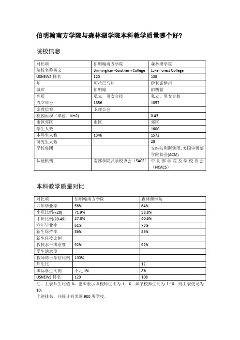 伯明翰南方学院与森林湖学院本科教学质量对比