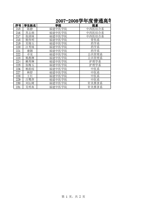 2007-2008年度国家奖学金获奖学生名单