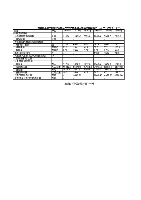 中国交通年鉴2019：湖北省新中国成立70年水运系统主要指标数据统计1974-2018一