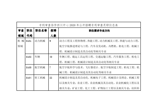 专利审查协作四川中心2020年公开招聘专利审查员职位总表