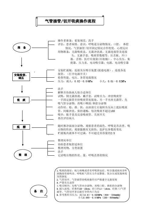 气管插管切开吸痰操作流程