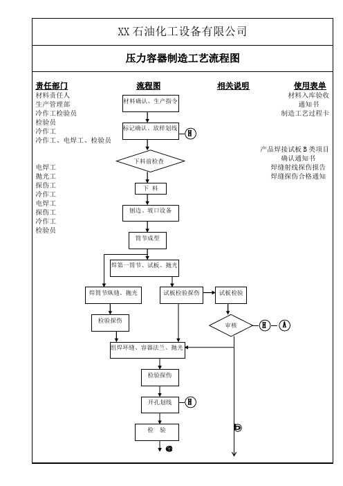 压力容器制造工艺流程图