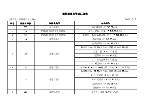 混凝土强度等级(总表)