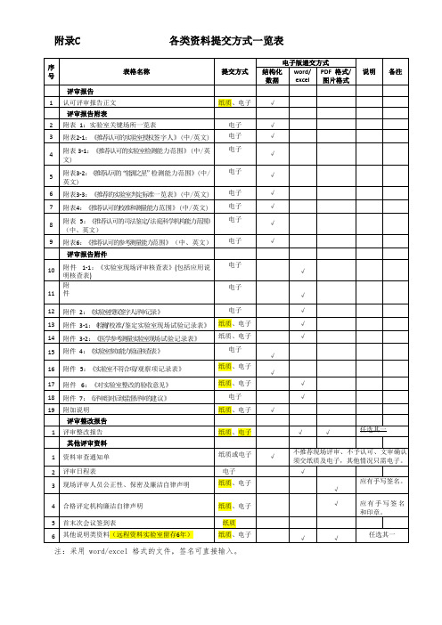 CNAS评审各类资料提交方式一览表