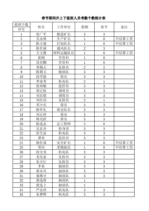 春节期间谢家河沟煤矿值班考勤统计表