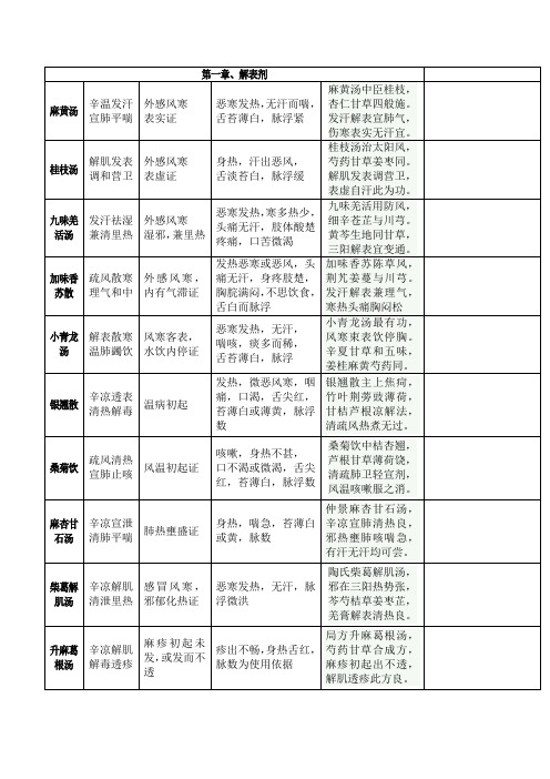 方剂学_表格版(包括歌诀(方歌为李骥版本)、功效、主治)Microsoft Word 文档 (2)