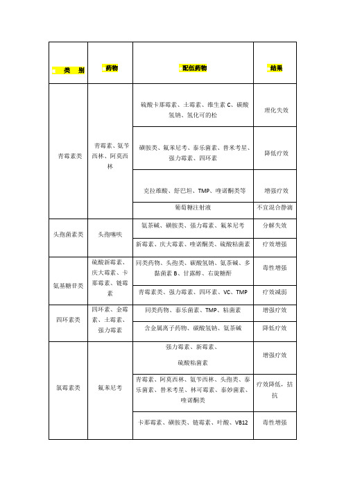 常用兽药配伍禁忌表 (完整版)