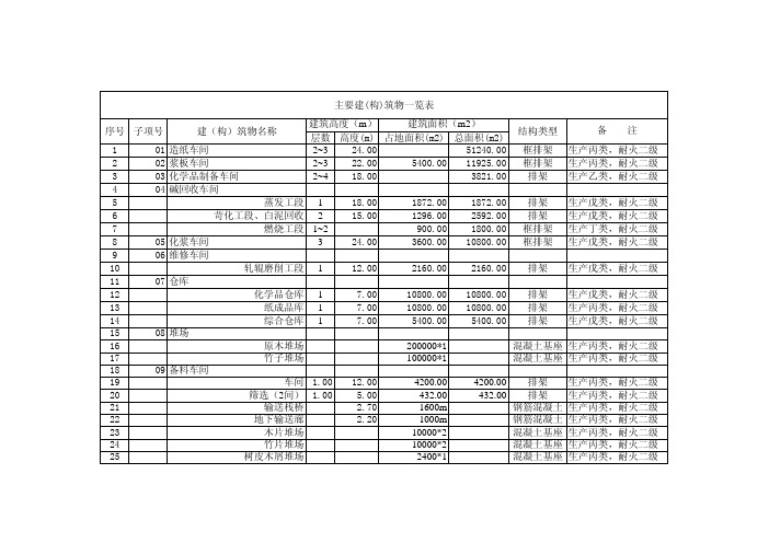 建构筑物一览表