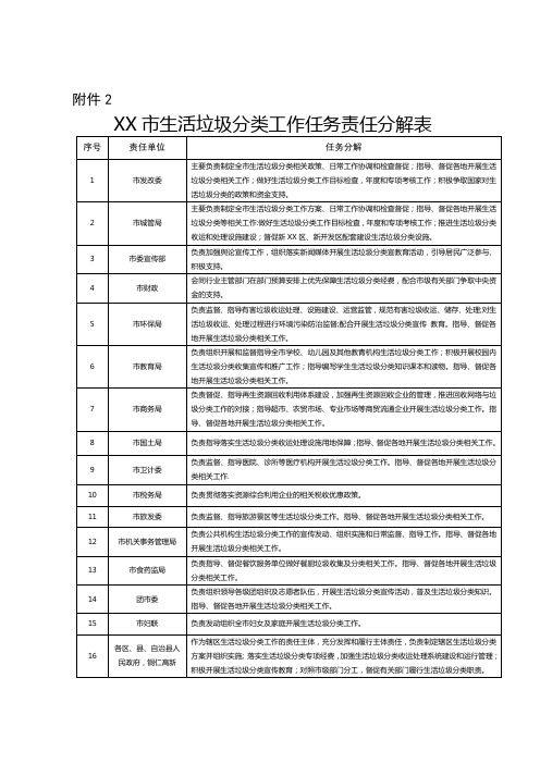 市生活垃圾分类工作任务责任分解表【模板】